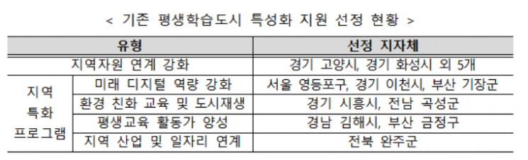 교육부, 평생학습도시·특성화 지원도시 선정
