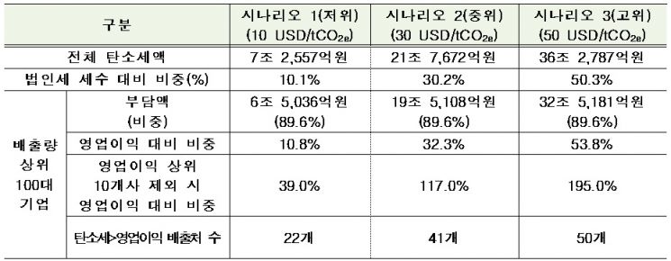 시나리오별 탄소세 부담 현황(2019년 실적 기준)/자료=전경련