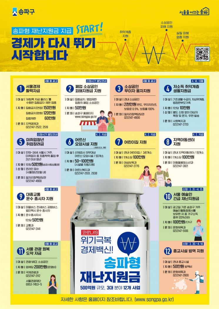 송파구, 소상공인·취약계층 등 5만9000명에 500억 맞춤형 지원
