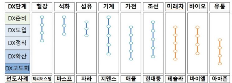 주요 업종별 산업DX 수준.