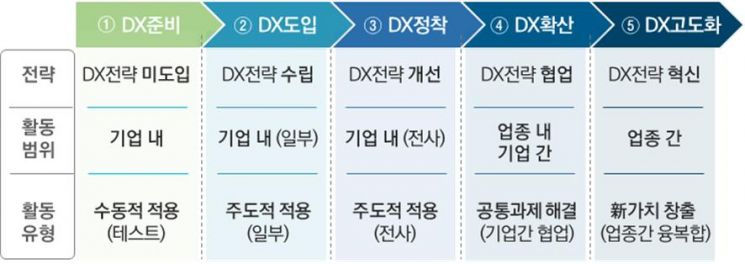 산업 DX 단계모델.
