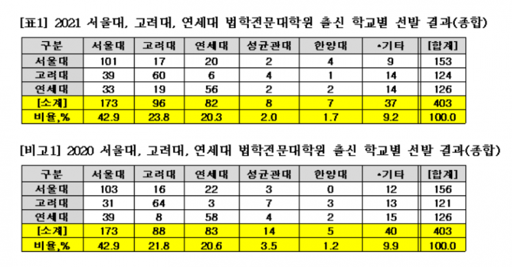 2021학년도 서울 주요대학 로스쿨 신입생 출신학교(자료제공=종로학원하늘교육)