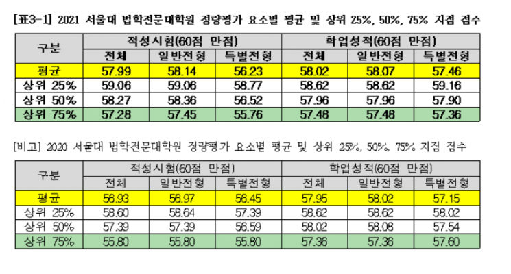 2021학년도 서울대 로스쿨 신입생 평균 점수(자료제공=종로학원하늘교육)