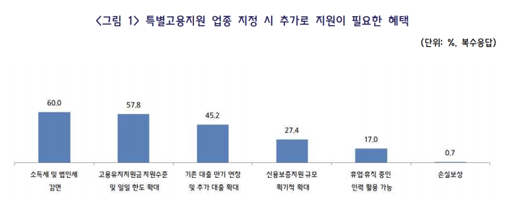 특별고용지원 중소기업 60% "소득세·법인세 감면 혜택달라" 