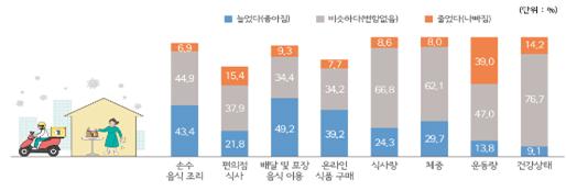코로나 이후 '배달·포장음식' 50% 늘었다…'손수 조리'도 43%↑