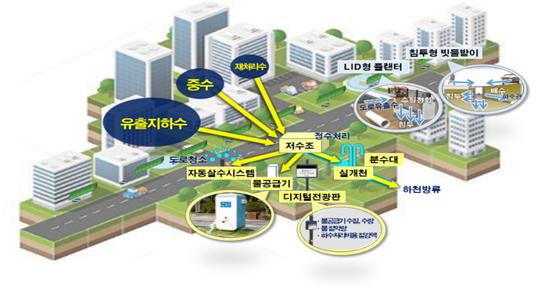 서울시 新사업모델 '스마트물순환도시 조성사업' 공모