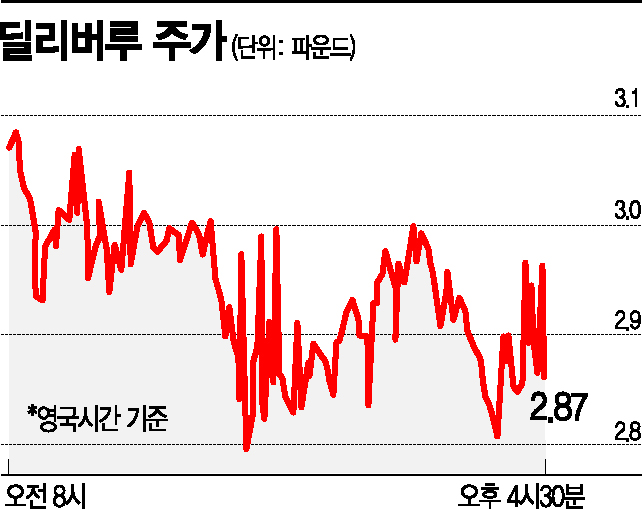 '영국판 배민' 딜리버루…런던증시 상장 첫날 30% 폭락
