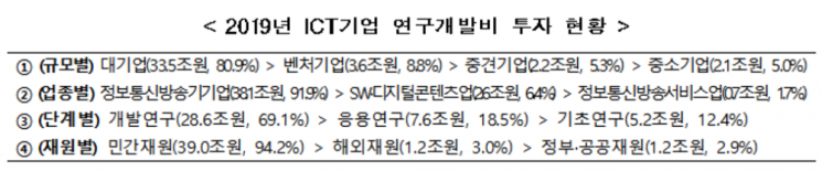 2019년 국내 ICT 기업 R&D 투자 41조4000억… 전년比 3%↑
