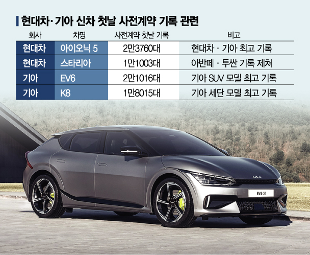 EV6도 흥행성공…연이은 대박에도 못 웃는 현대차