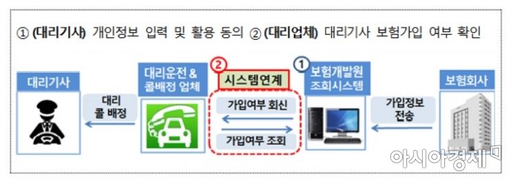 대리운전 개인보험 가입조회 시스템(자료:금융위원회)