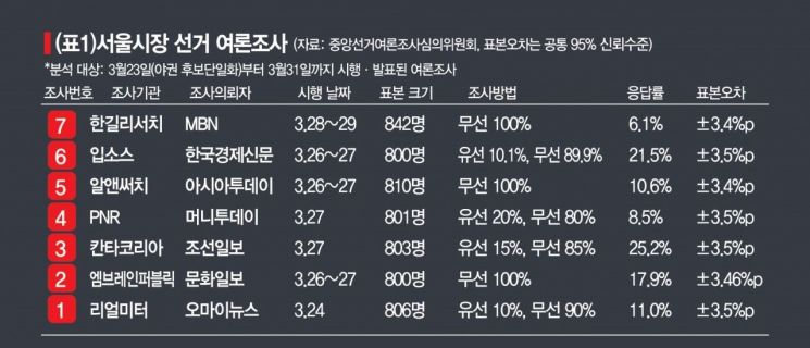 [알쏭달쏭 20대 표심 분석]샤이보수? 정권심판론 우세하긴 하지만…