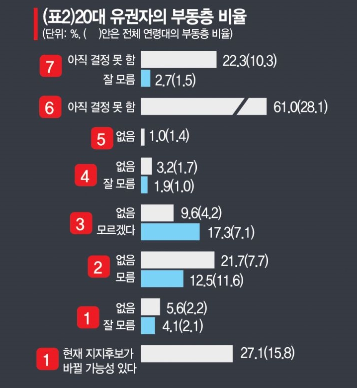 [알쏭달쏭 20대 표심 분석]샤이보수? 정권심판론 우세하긴 하지만…