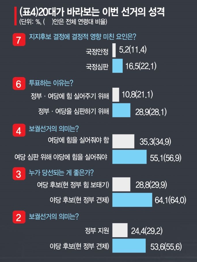 [알쏭달쏭 20대 표심 분석]샤이보수? 정권심판론 우세하긴 하지만…