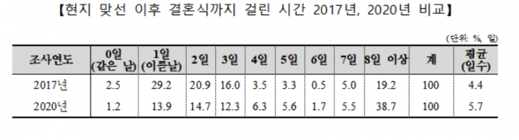국제결혼중개로 결혼, 10%는 갈라서…맞선 후 결혼까지 5.7일