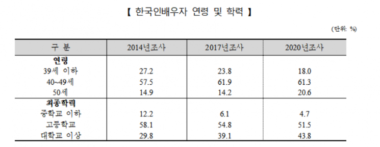 국제결혼중개로 결혼, 10%는 갈라서…맞선 후 결혼까지 5.7일