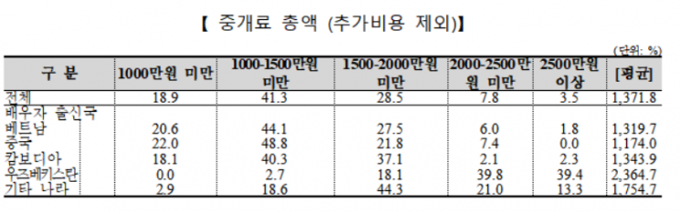 국제결혼중개로 결혼, 10%는 갈라서…맞선 후 결혼까지 5.7일