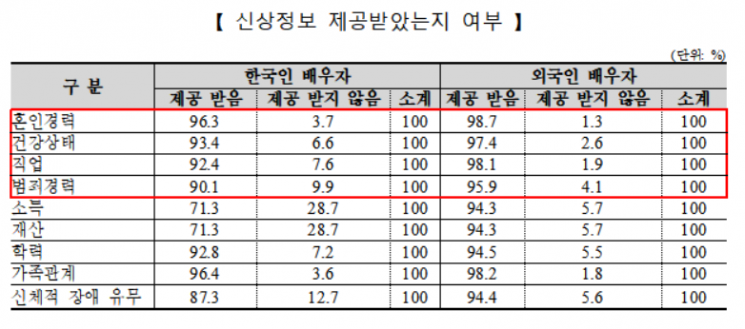 국제결혼중개로 결혼, 10%는 갈라서…맞선 후 결혼까지 5.7일