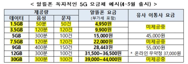 5G 알뜰폰, 더 싸진다…최소 4950원부터 요금제 대거 출시