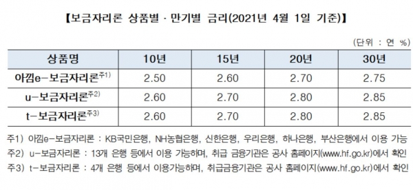 1일 기준 보금자리론 금리 현황[사진=한국주택금융공사]