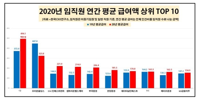 지난해 국내 임직원 연간 평균 급여액 상위 10곳./사진=한국CXO연구소 제공