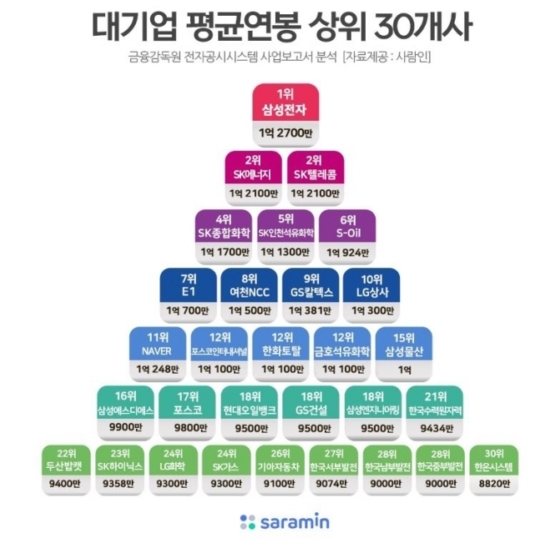 대기업 평균 연봉 상위 30개사./사진=사람인 제공