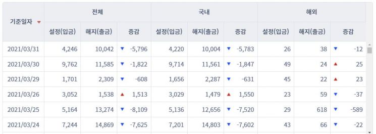 [일일펀드동향] 국내 채권형 펀드 하루새 5942억원 순유출