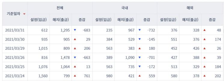 [일일펀드동향] 국내 채권형 펀드 하루새 5942억원 순유출