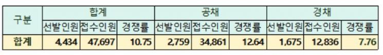 소방청, 3일 소방공무원 채용 필기시험…경쟁률 10.75대 1