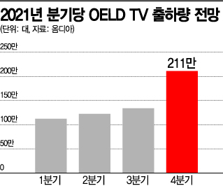 LG의 주력 OLED TV, 분기 출하량 첫 200만대 넘본다