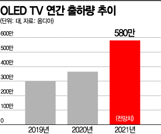 LG의 주력 OLED TV, 분기 출하량 첫 200만대 넘본다