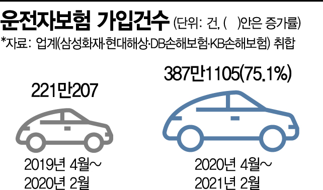 '민식이법' 시행 1년…운전자보험 가입 1.75배 급증(종합)