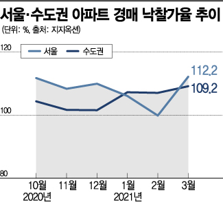 "시세보다 비싸도 낙찰받고 보자"…달아오른 경매 시장