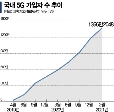 5명 중 1명은 5G… 촘촘해진 B2B 융합생태계