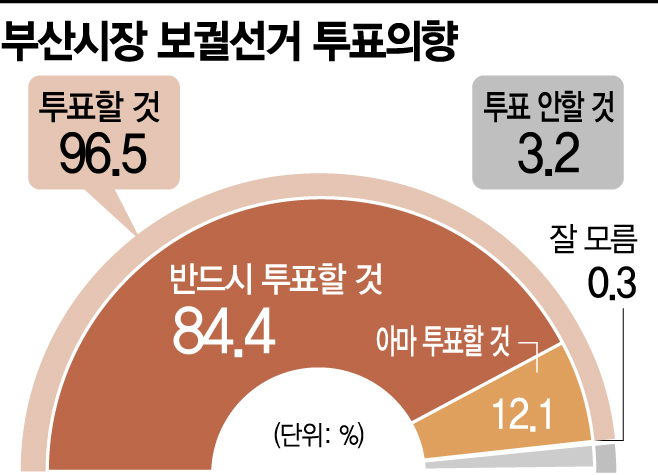 [아경 여론조사]부동층 줄었으나 2030은 높아…투표율 상승 예상