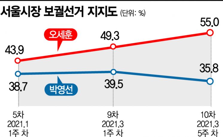 [아경 여론조사]국민의힘 우위 지속, 오세훈 19.2%p·박형준 27.5%p 높아