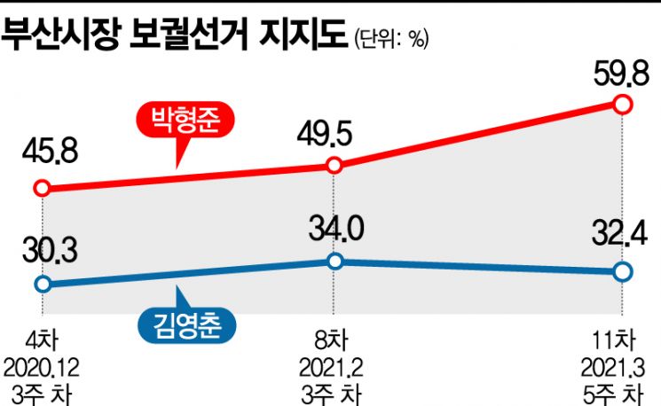 [아경 여론조사]국민의힘 우위 지속, 오세훈 19.2%p·박형준 27.5%p 높아