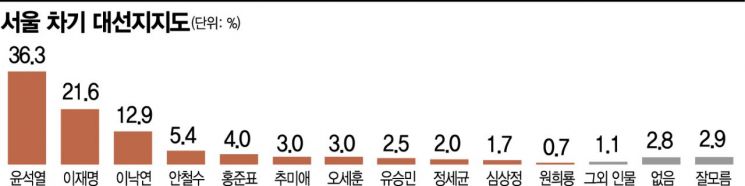 [아경 여론조사]차기 대통령 누가 적합하나…윤석열 > 이재명+이낙연