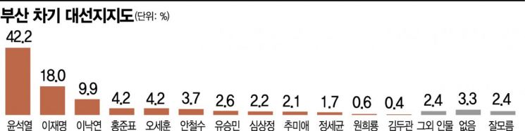 [아경 여론조사]차기 대통령 누가 적합하나…윤석열 > 이재명+이낙연