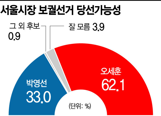 [아경 여론조사] 서울시장 "박영선이 당선" 33.0% "오세훈이 당선" 62.1%