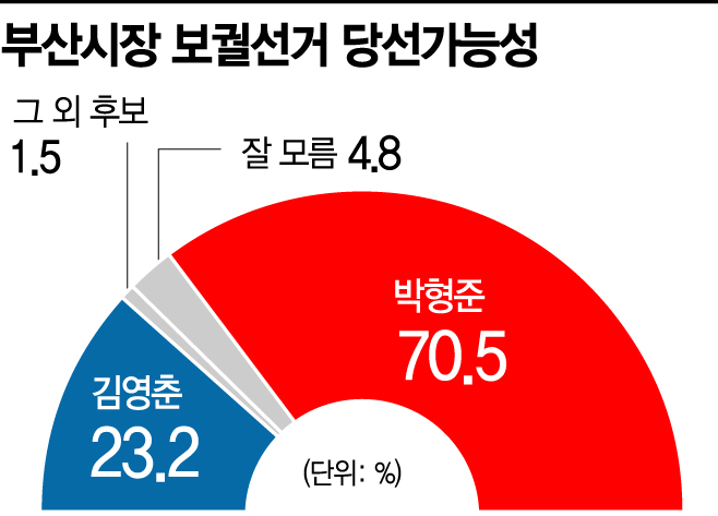 [아경 여론조사] 부산시장 "박형준이 당선" 70.5% "김영춘이 당선" 23.2%