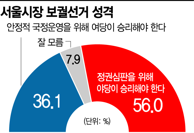 [아경 여론조사] 서울시민 절반 이상 '정권심판'에 손 들었다