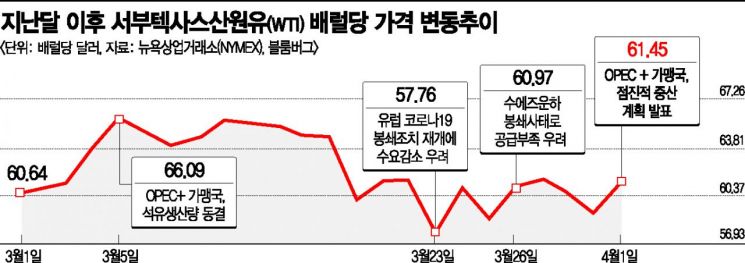 OPEC+ 증산결정에도 국제유가 급등…"美압력에도 사우디 제한적 증산" 