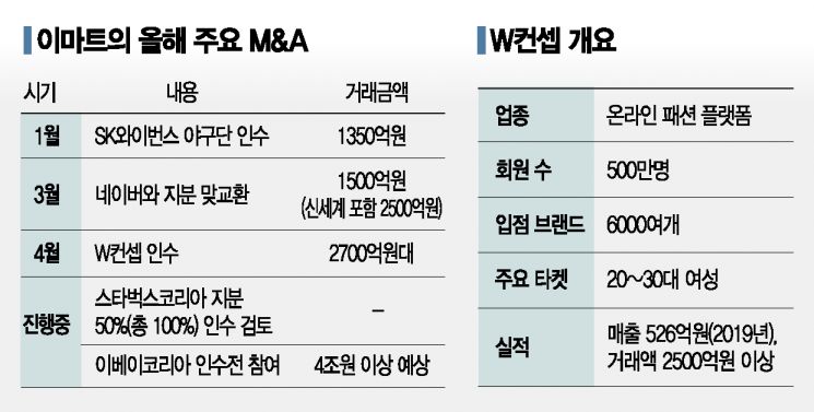 e커머스 공세 용진이형, M&A 광폭행보