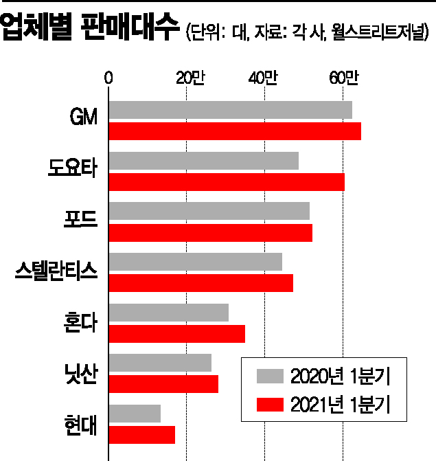 美 자동차 판매 코로나19 이전 수준 회복 