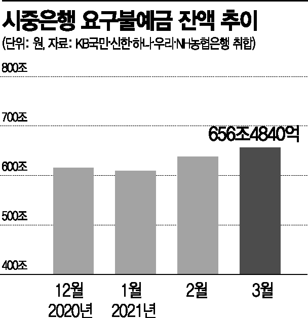 '영끌' 열기 가라앉자…신용대출 '주춤' 요구불예금 '급증'(종합)