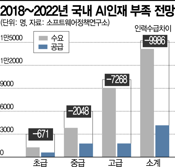 [AI패권전쟁] 고질적 인재난…키우지도 데려오지도 못했다