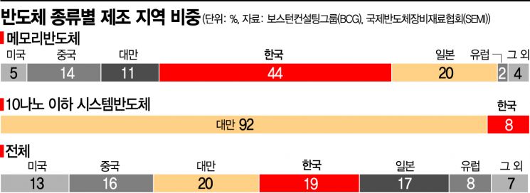 시스템반도체 지원 필요한 韓…"10나노 이하, 대만 92% 한국 8%"