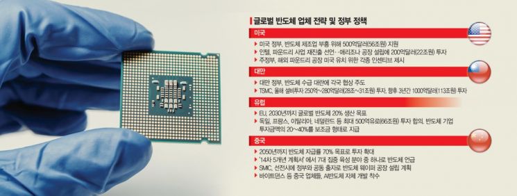 각국 반도체 '독립전쟁'…압박하는 美·추격하는 中