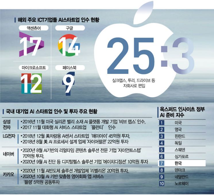 [AI패권전쟁]애플 5년 간 AI기업 25곳 인수할 동안…韓 군침만