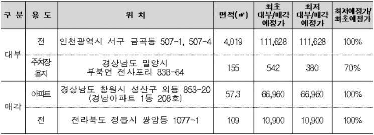 한국자산관리공사가 대부 및 매각 예정인 주요 국유재산 관심물건 [사진=한국자산관리공사]